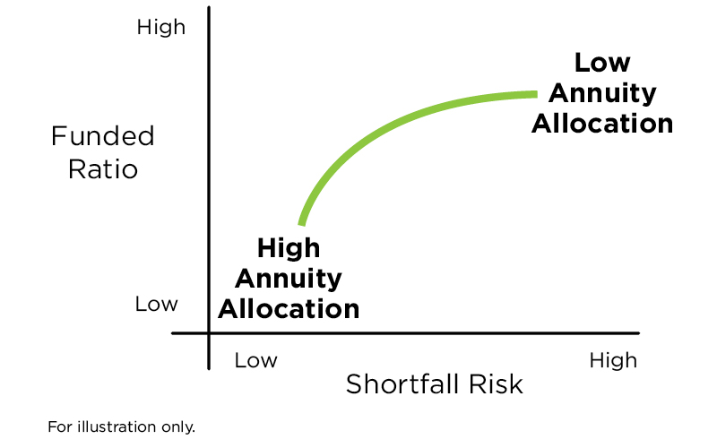 Retirement Income Efficient Frontier